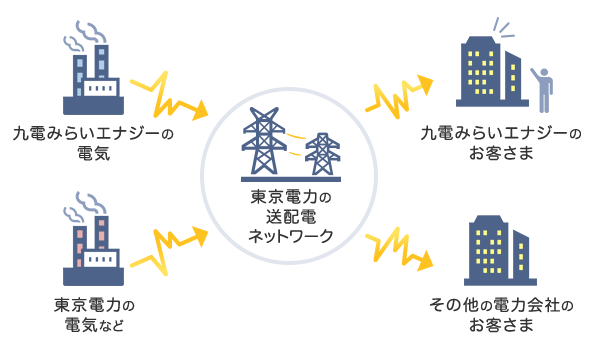 東京電力の送配電ネットワーク