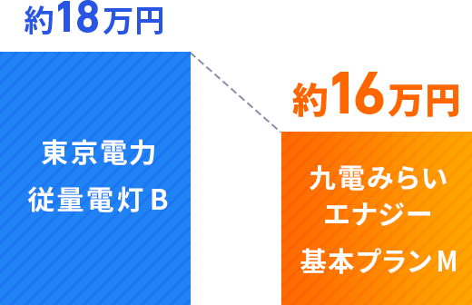 東京電力従量電灯B 約18万円 → 九電みらいエナジー基本プランM 約16万円