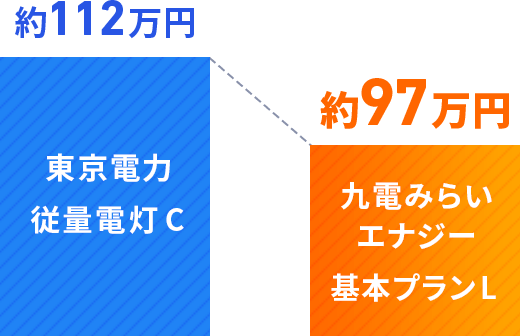 東京電力従量電灯C 約112万円 → 九電みらいエナジー基本プランL 約97万円
