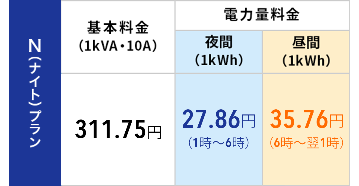 基本ポイントプランNとスマートライフS/L [東京電力]の料金比較表