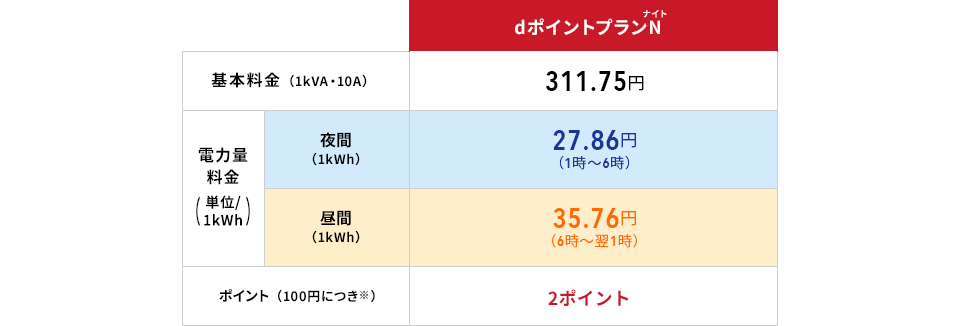 dポイントプランNとスマートライフS/L [東京電力]の料金比較表
