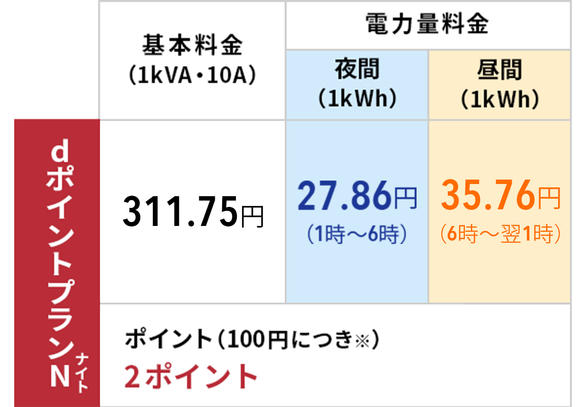 dポイントプランNとスマートライフS/L [東京電力]の料金比較表