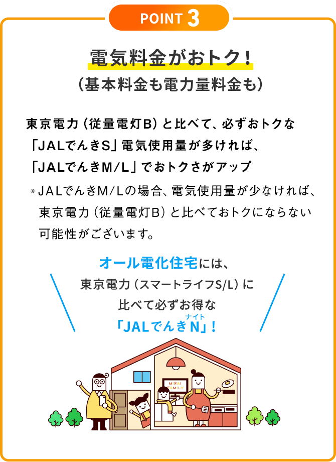 POINT3：東京電力(従量電灯B)と比べて、必ずおトクな「JALでんきS」 電気使用量が多ければ、「JALでんきM/L」でおトクさがアップ※JALでんきM/Lの場合、電気使用量が少なければ、東京電力(従量電灯B)と比べ ておトクにならない可能性がございます。オール電化住宅には、東京電力（スマートライフS/L）に比べて必ずお得な「JALでんきN」! 