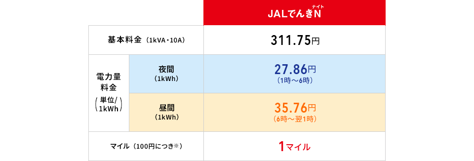 JALでんきNとスマートライフS/L [東京電力]の料金比較表