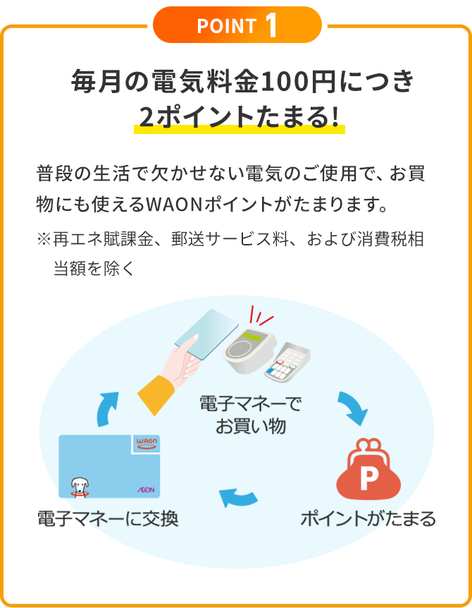 POINT1：毎月の電気料金100円につき2ポイントたまる!普段の生活で欠かせない電気のご使用で、お買物にも使えるWAONポイントがたまります。※再エネ賦課金、郵送サービス料、および消費税相当額を除く