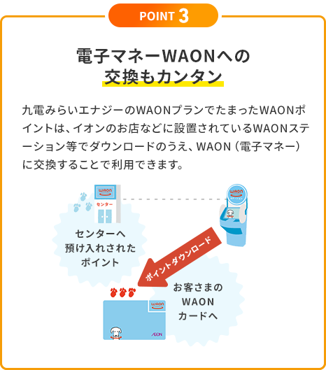 POINT4：電子マネーWAONへの交換もカンタン。九電みらいエナジーのWAONプランでたまったWAONポイントは、イオンのお店などに設置されているWAONステーション等でダウンロードのうえ、WAON（電子マネー）に交換することで利用できます。