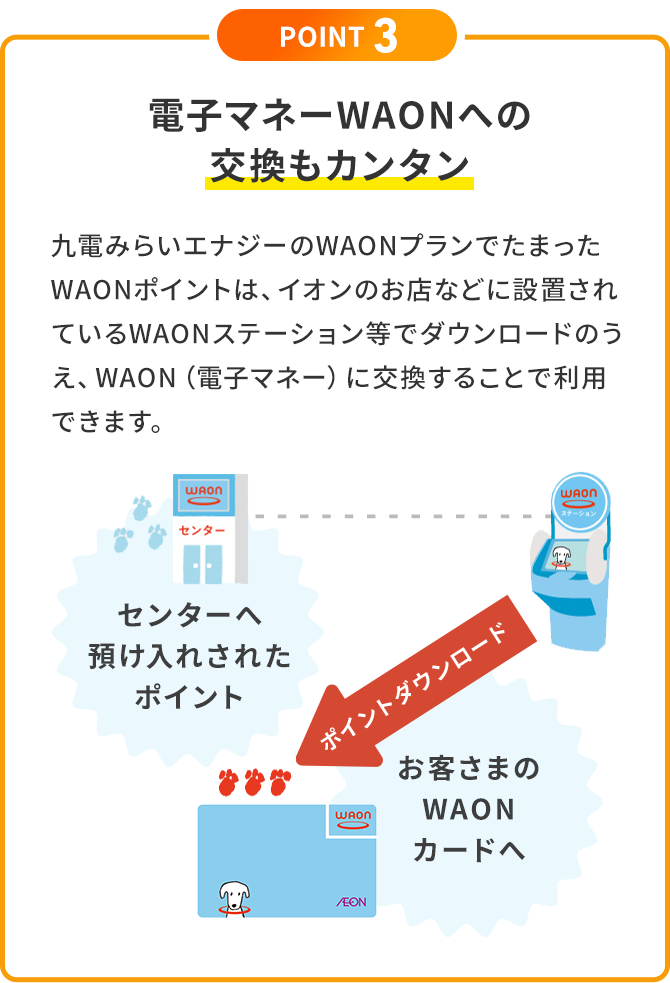 POINT4：電子マネーWAONへの交換もカンタン。九電みらいエナジーのWAONプランでたまったWAONポイントは、イオンのお店などに設置されているWAONステーション等でダウンロードのうえ、WAON（電子マネー）に交換することで利用できます。