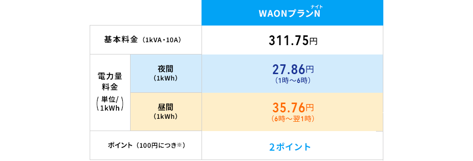 JALマイルプランNとスマートライフS/L [東京電力]の料金比較表