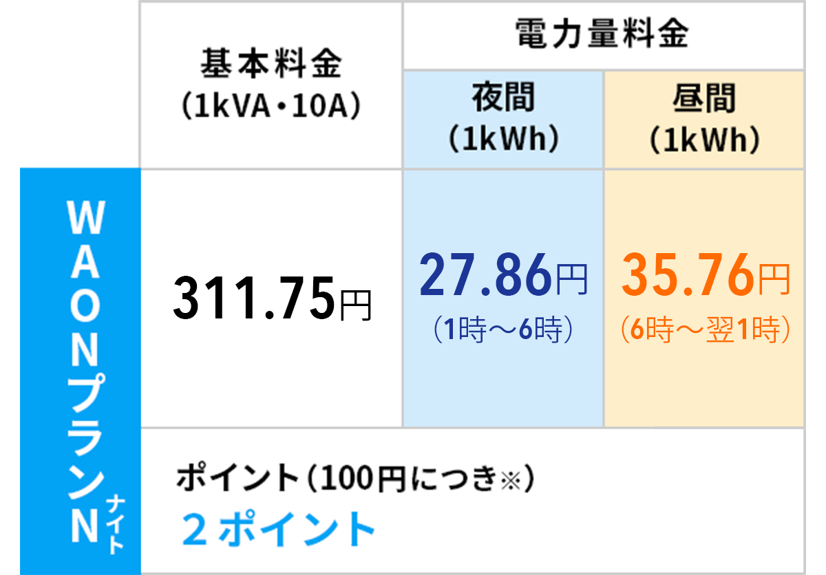 JALマイルプランNとスマートライフS/L [東京電力]の料金比較表