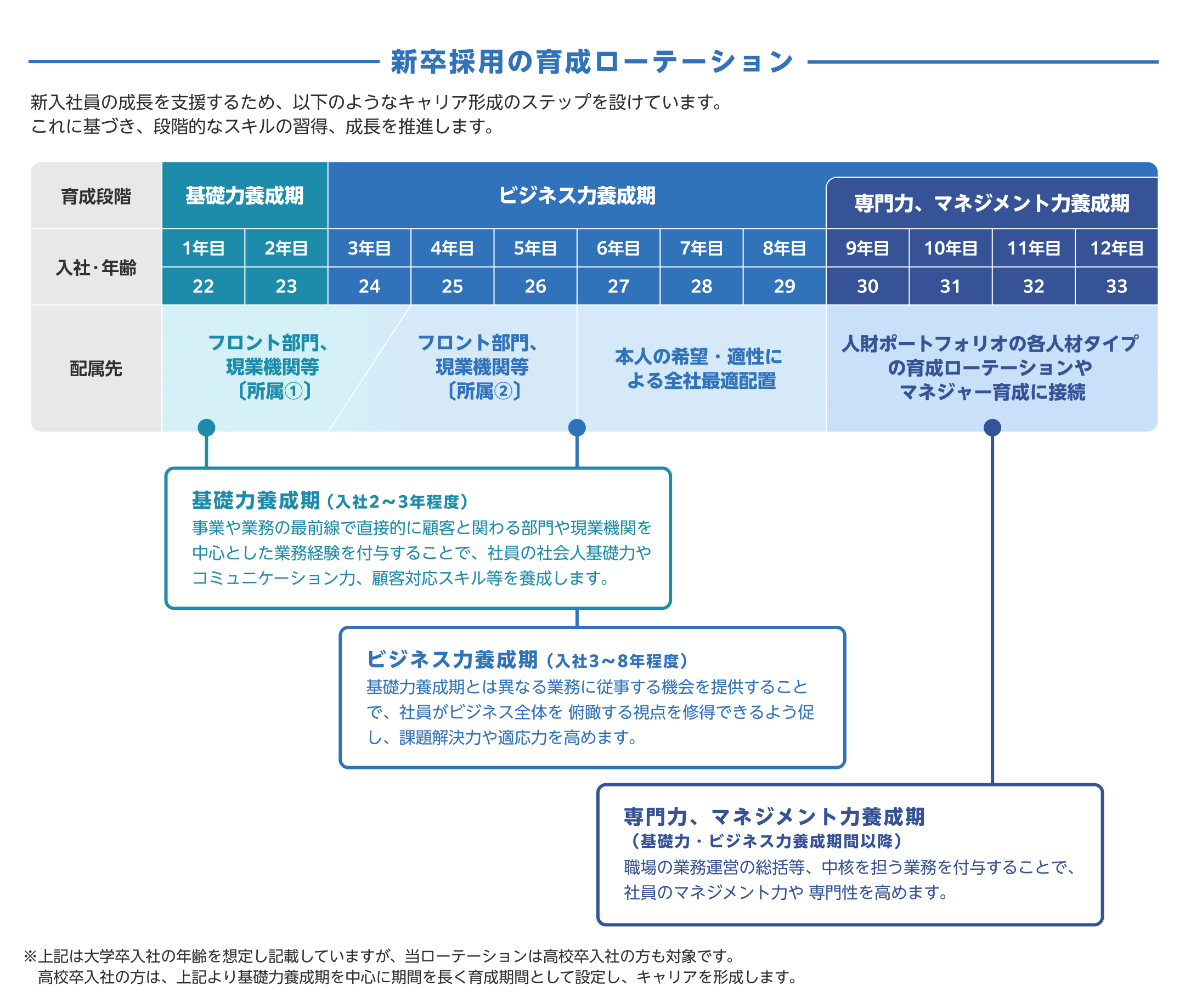 新卒採用の育成ローテーション
