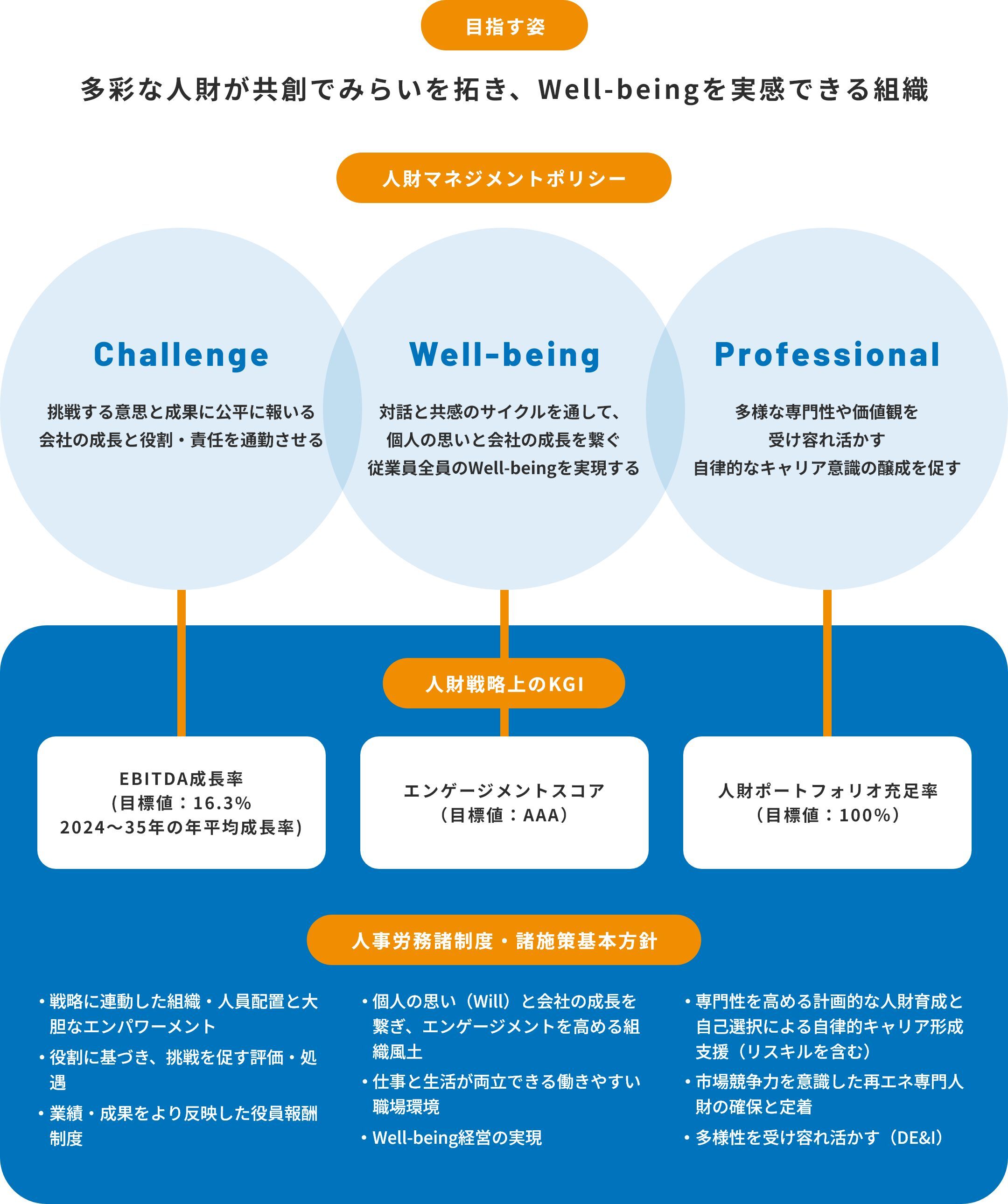 人財戦略